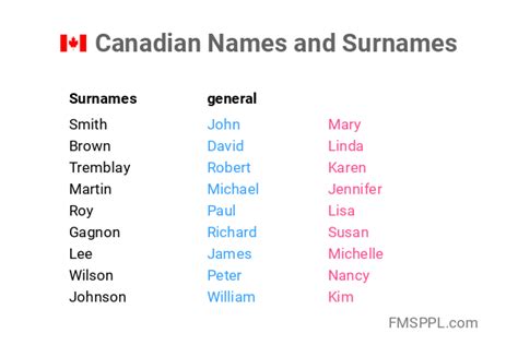 canadian female names and surnames.